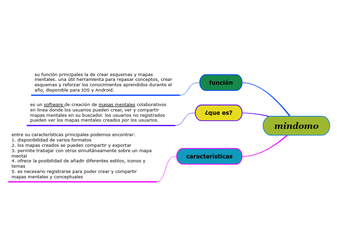 mindomo - Mind Map