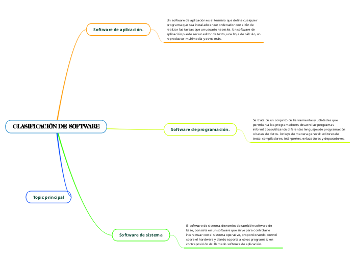 CLASIFICACIÓN DE SOFTWARE - Mind Map