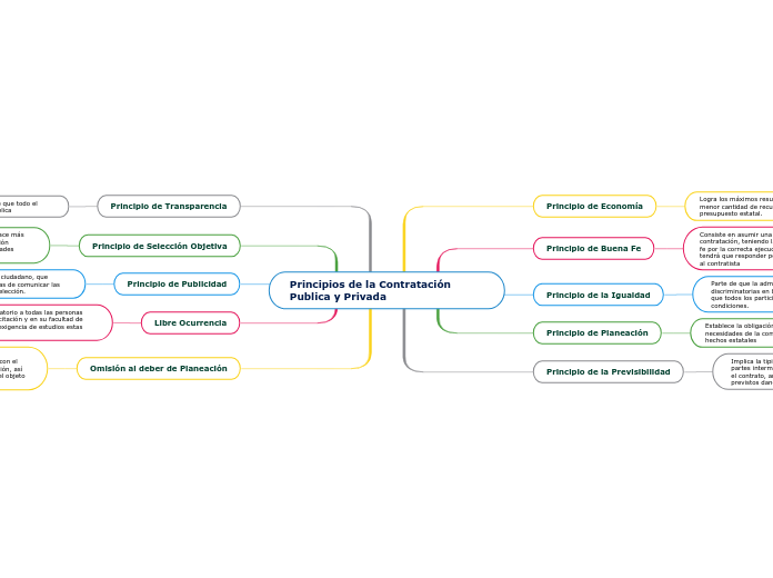 Principios de la Contratación Publica y...- Mapa Mental