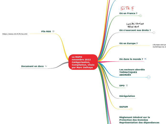 RGPD simple - Carte Mentale