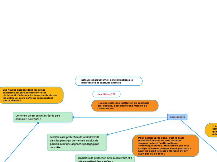 acteurs et arguments : sensibilisatio...- Carte Mentale