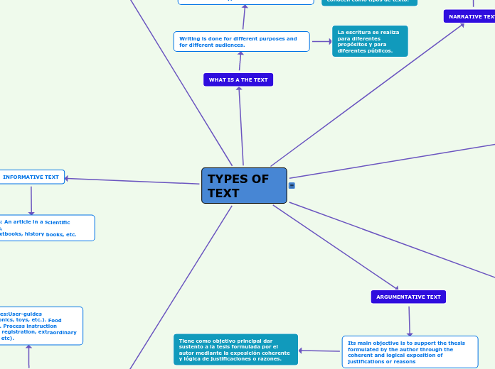 TYPES OF TEXT - Mapa Mental
