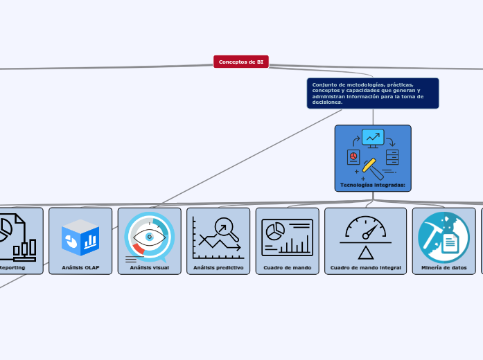 Conceptos BI - Mind Map