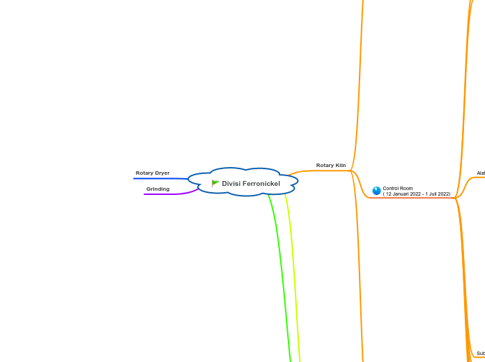 Divisi Ferronickel - Mind Map