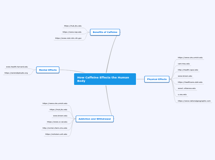 How Caffeine Effects the Human Body - Mind Map
