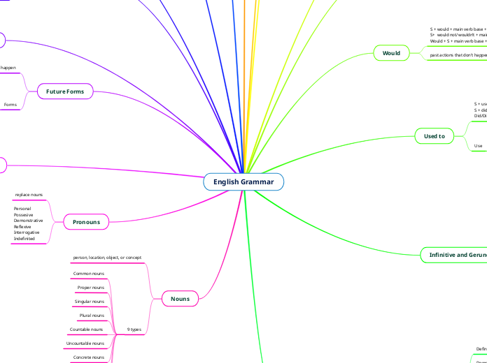 English Grammar - Mind Map