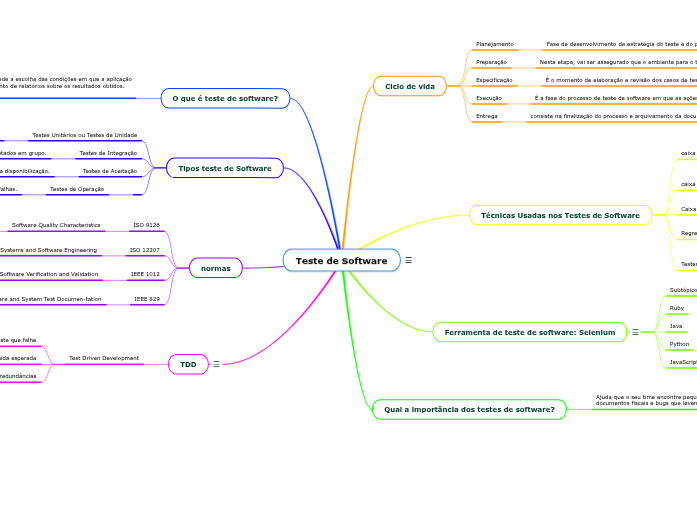 Teste de Software - Mind Map
