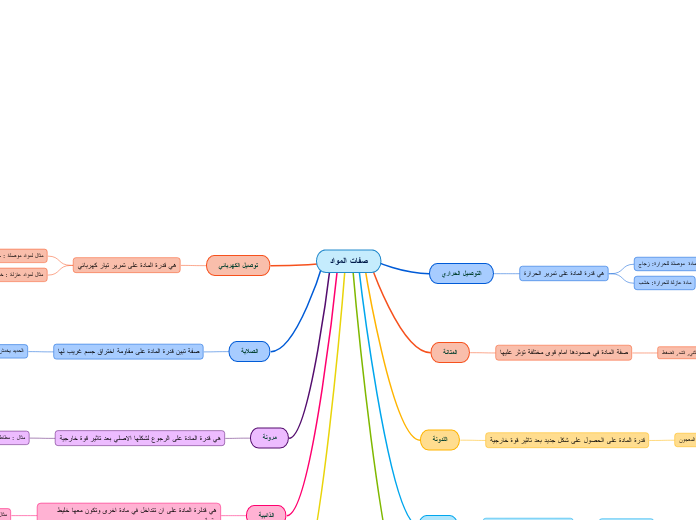 صفات المواد - Mind Map