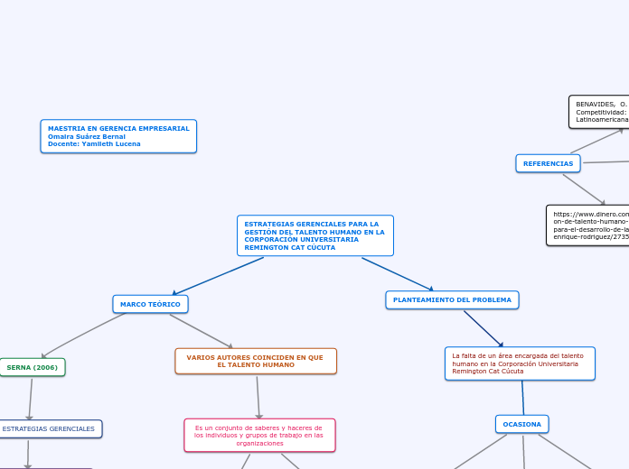 ESTRATEGIAS GERENCIALES PARA LA 
GESTIÓ...- Mapa Mental
