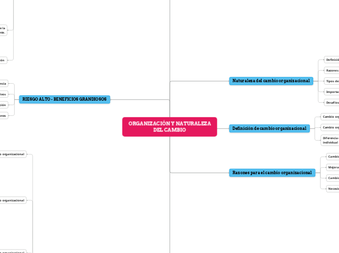 naturaleza del cambio organizacional - Mind Map