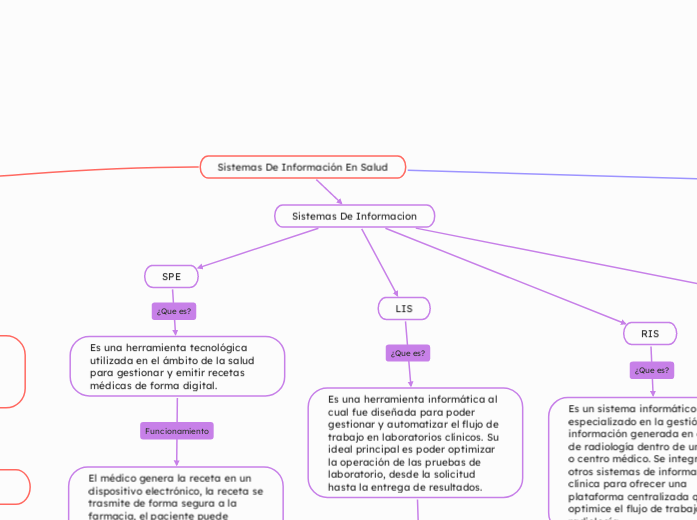 Sistemas De Información En Salud - Mapa Mental
