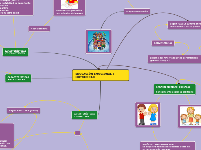 EDUCACIÓN EMOCIONAL Y MOTRICIDAD - Mapa Mental