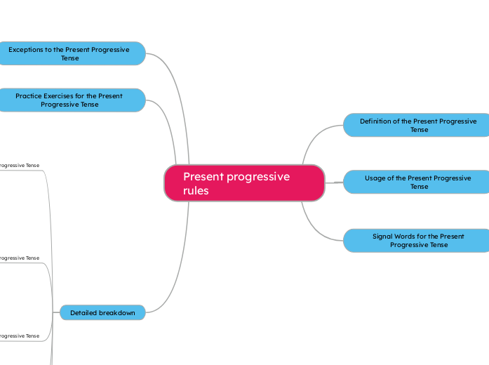 Present progressive rules - Mind Map