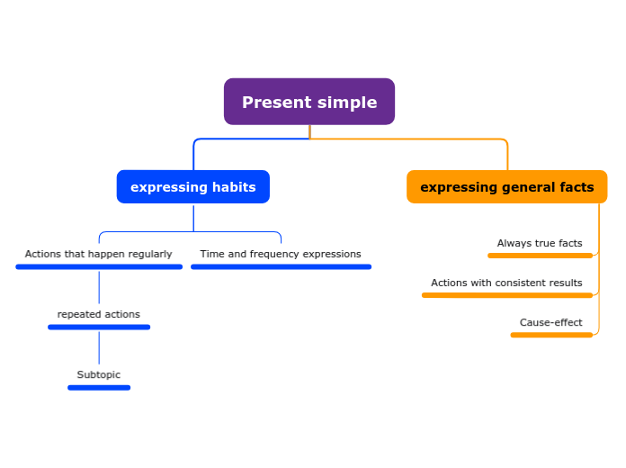 Present simple - Mind Map