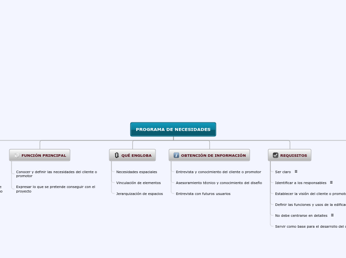 PROGRAMA DE NECESIDADES - Mapa Mental