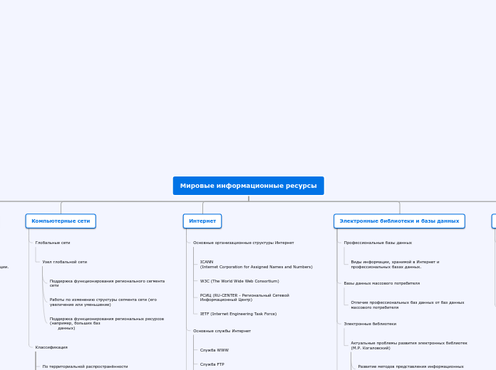 План организации — дерево - Мыслительная карта