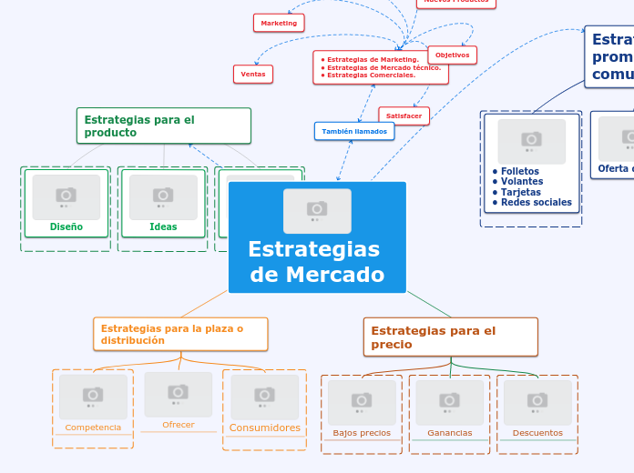 Estrategias de Mercado - Mapa Mental