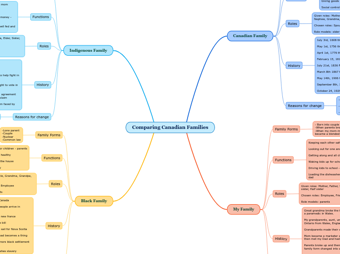 Comparing Canadian Families - Mind Map