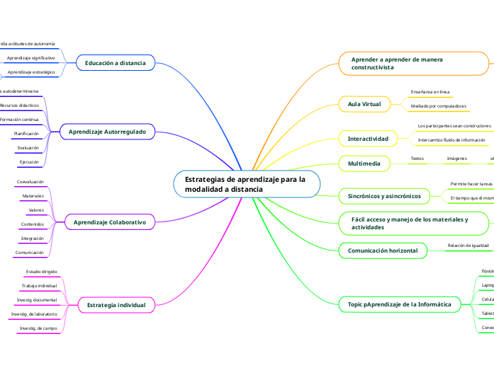 Estrategias de aprendizaje para la modalidad a distancia | Mapa mental ...