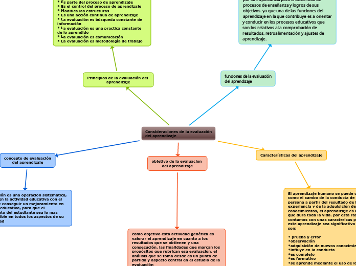 Consideraciones de la evaluación del apren...- Mind Map