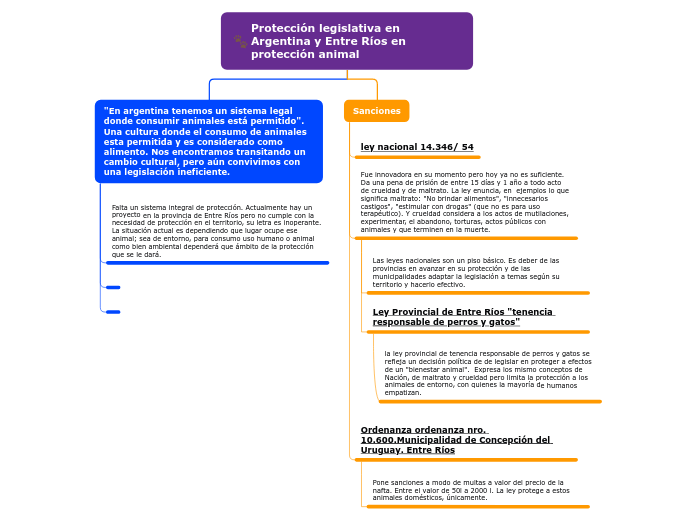 Protección legislativa en Argentina y E...- Mapa Mental