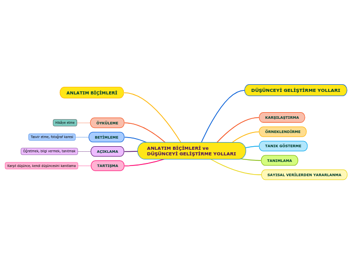 ANLATIM BİÇİMLERİ ve DÜŞÜNCEYİ GELİŞTİRME ...- Mind Map