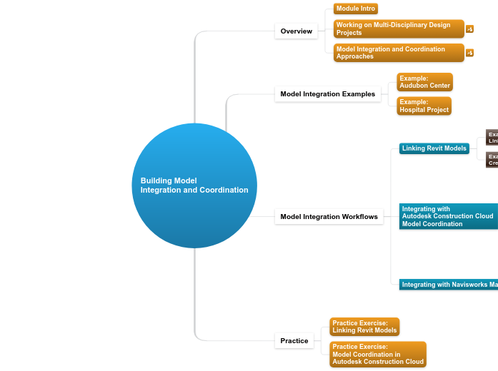 02 - 2.0.C Model Integration &amp; Coordin...- Mind Map