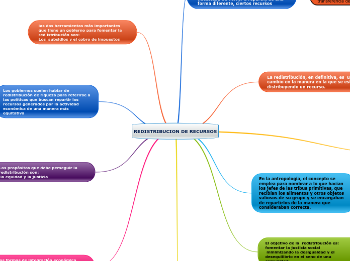 REDISTRIBUCION DE RECURSOS - Mapa Mental