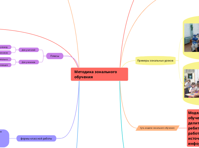 Методика зонального обучения Бал...- Мыслительная карта