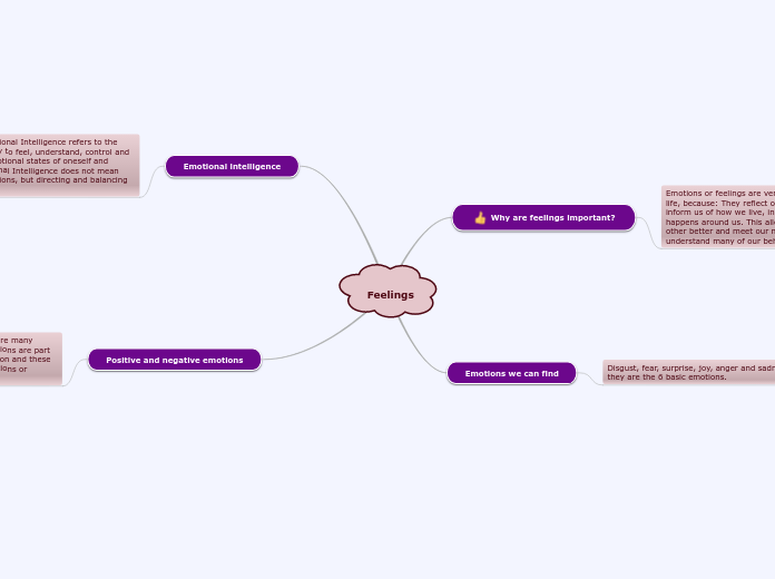 Feelings - Mind Map