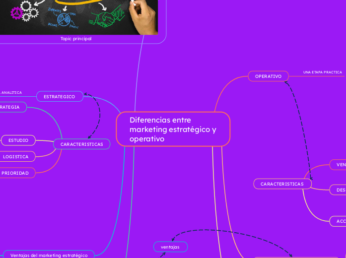 Diferencias entre marketing estratégico...- Mapa Mental