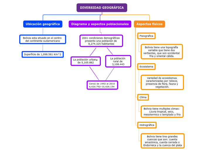DIVERSIDAD GEOGRÁFICA - Mapa Mental