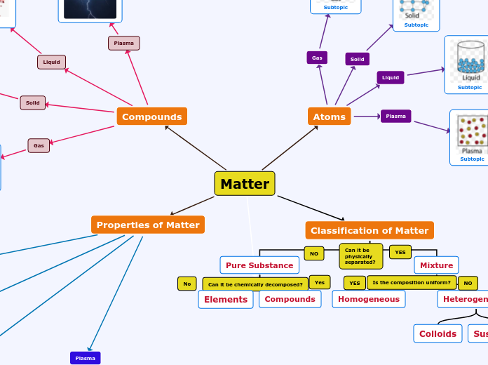 Matter - Mind Map