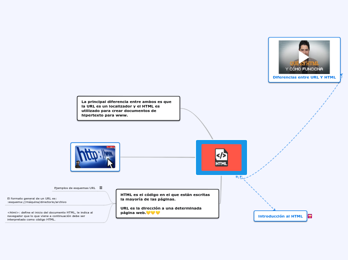 URL Y HTML - Mapa Mental