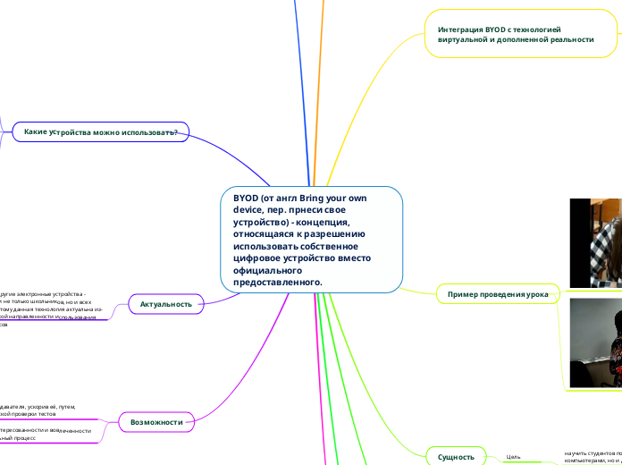 BYOD (от англ Bring your own dev...- Мыслительная карта