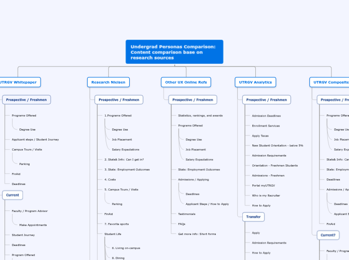 Undergrad &amp;amp; Military Comparisons - Mind Map