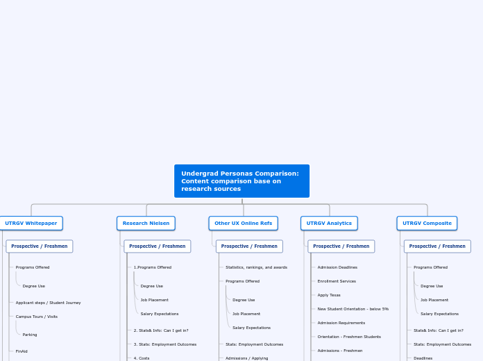 Undergrad Personas Comparison: Content com...- Mind Map