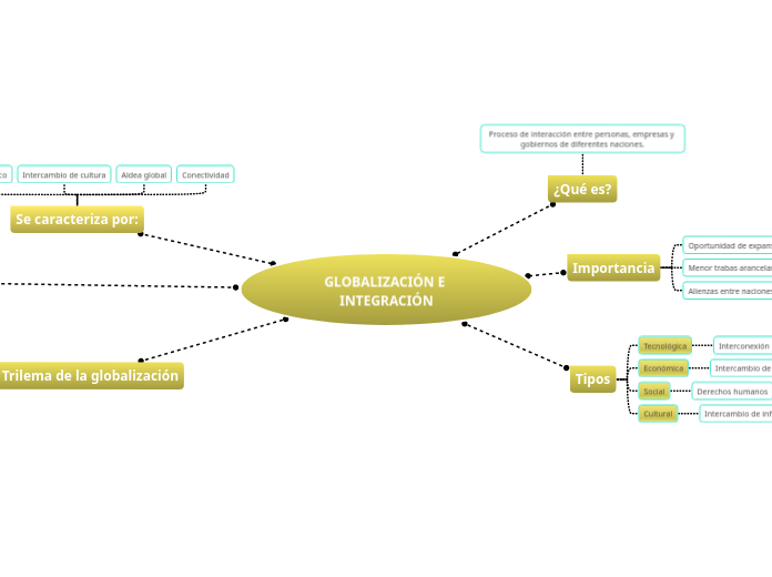 GLOBALIZACIÓN E INTEGRACIÓN
