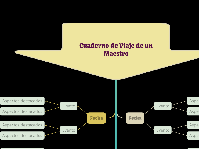  Cuaderno de Viaje de un Maestro
 - Mapa Mental