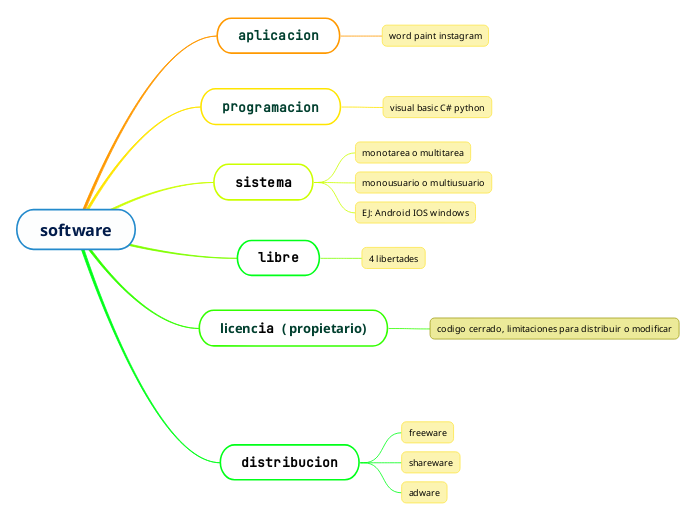 software - Mind Map