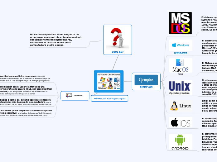 SISTEMAS OPERATIVOS - Mapa Mental