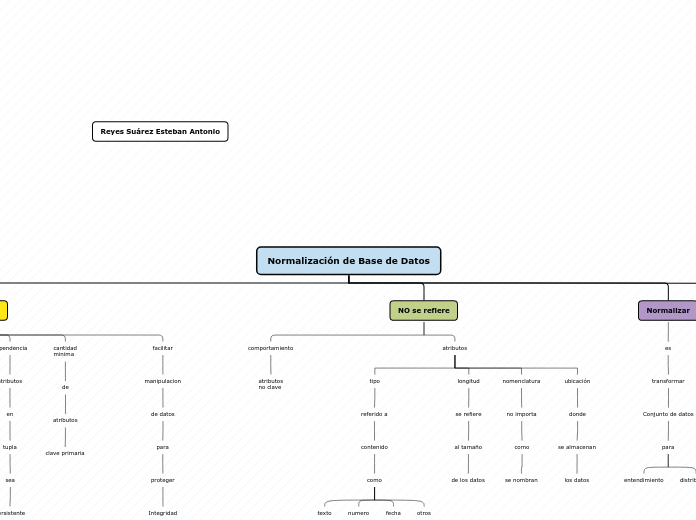 Normalización de Base de Datos - Mapa Mental