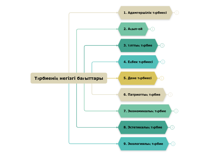 Тәрбиенің негізгі бағыттары
