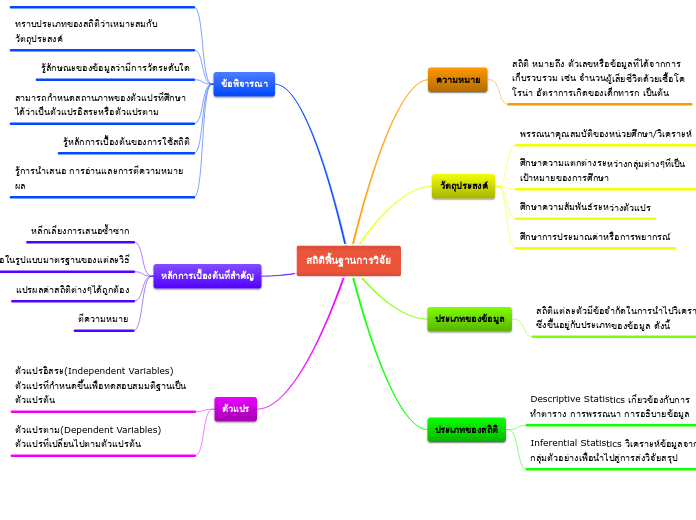 สถิติพื้นฐานการวิจัย