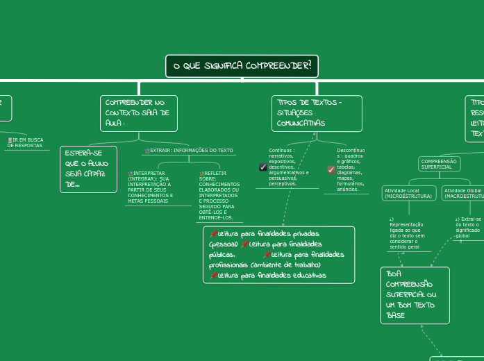 Comprendido O QUE SIGNIFICA COMPREENDER? - Mapa Mental