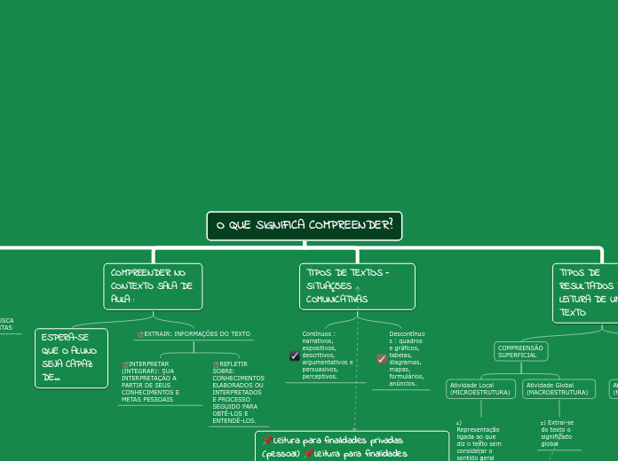 O QUE SIGNIFICA COMPREENDER? - Mapa Mental