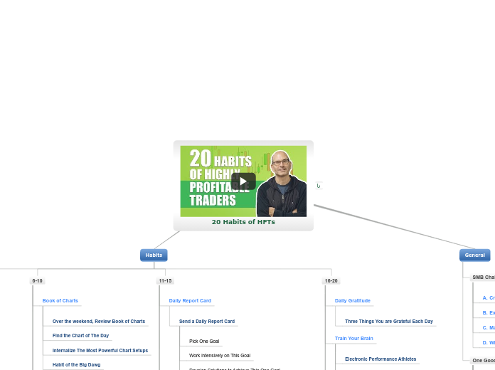 20 Habits of HFTs - Mind Map