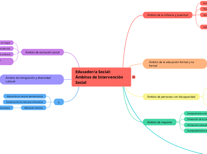 Educador/a Social: Ámbitos de Intervención Social