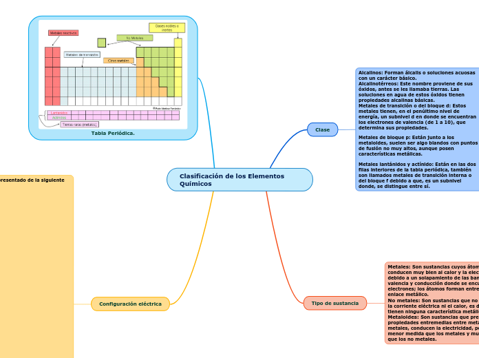 Clasificación de los Elementos Químicos - Mind Map