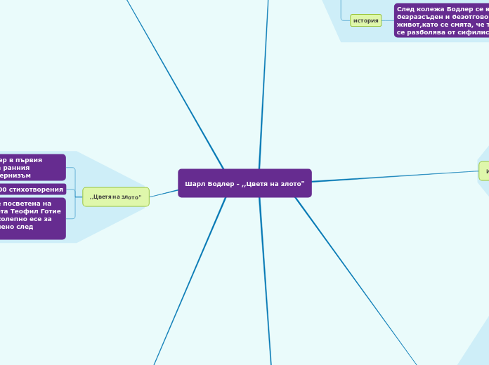 Шарл Бодлер - ,,Цветя на злото" - Mind Map